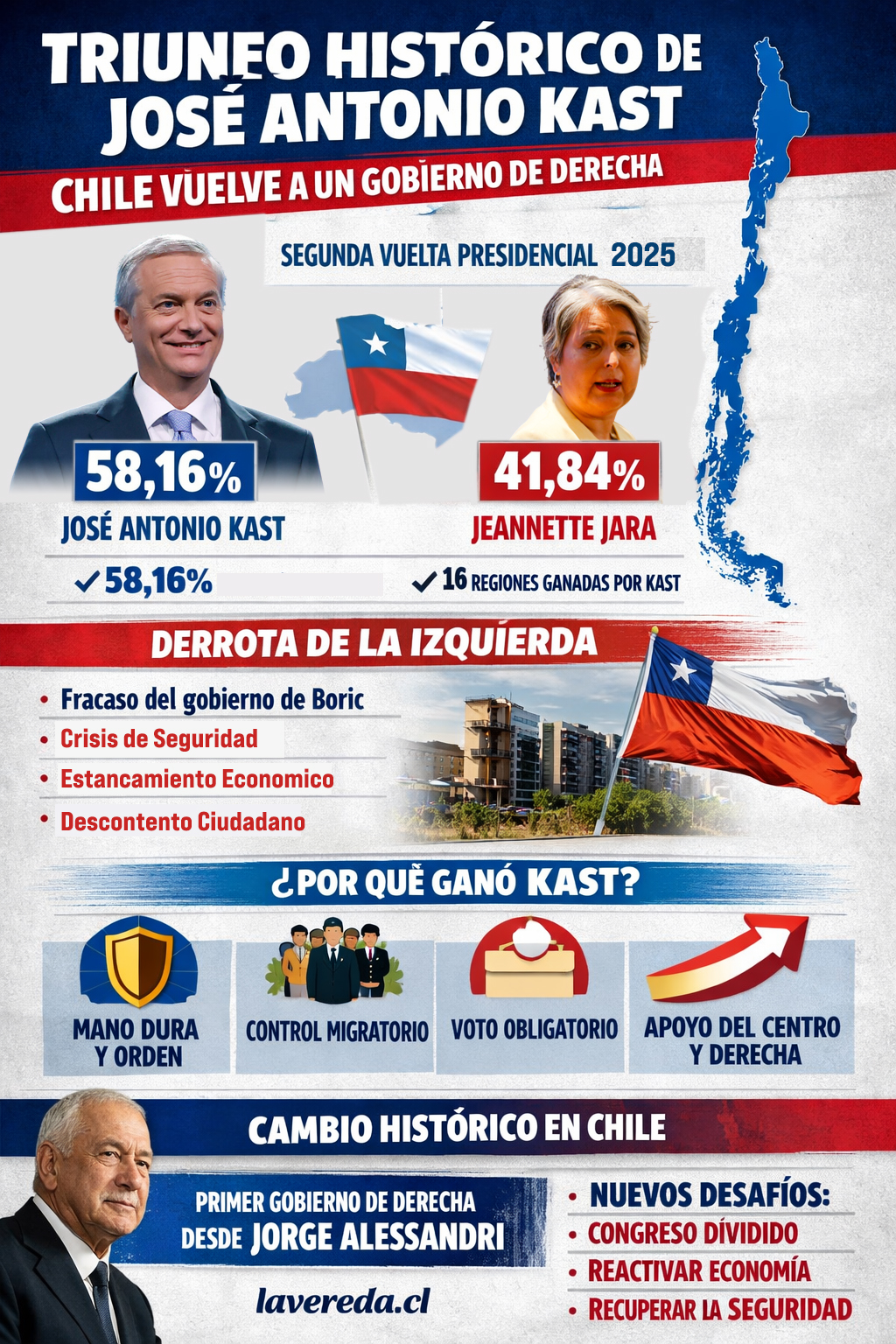 Victoria de José Antonio Kast y el Retorno del Gobierno de Derecha tras Décadas de Dominio de la Izquierda